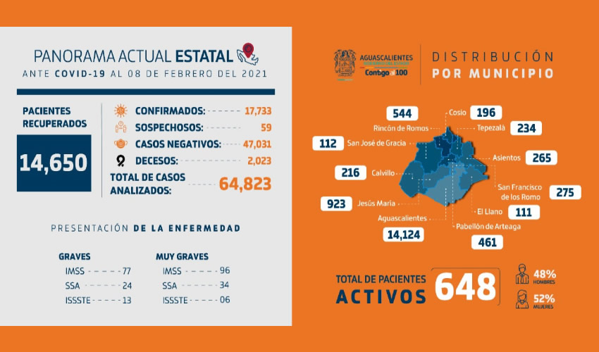 Ayer desafortunadamente tres personas han perdido la vida a causa de la pandemia