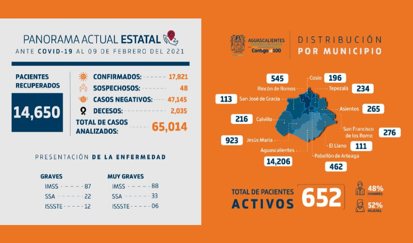 Desafortunadamente dos mil 35 personas han fallecido debido a complicaciones