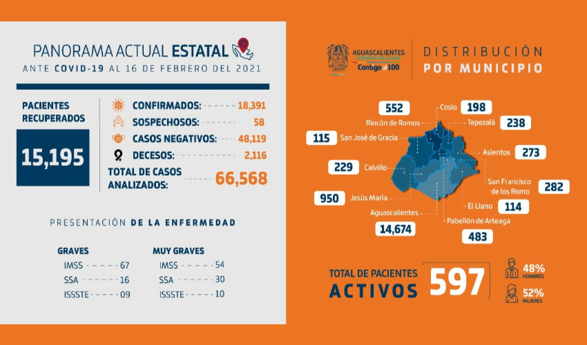 Ayer, los lamentables decesos de 11 personas a causa de COVID-19
