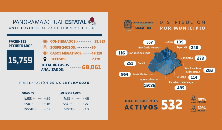 Ayer los lamentables fallecimientos de 10 personas a causa de COVID-19.
