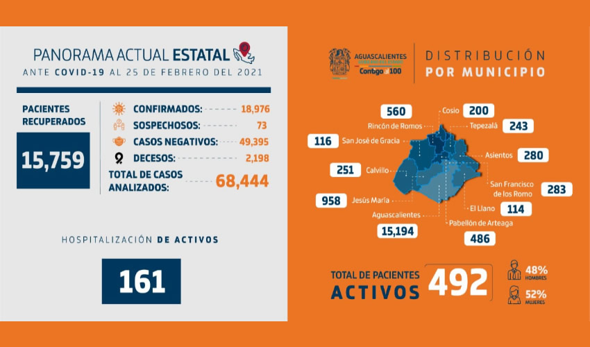 guascalientes registró 63 nuevos contagios y 10 sensibles fallecimientos de personas que no lograron superar la enfermedad por COVID-19